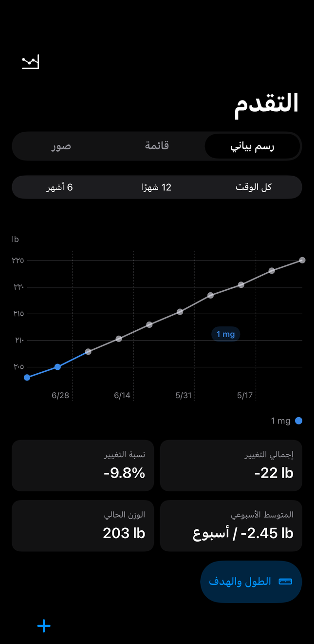 سجل Dial مع مخططات الجرعة والوزن عبر الزمن