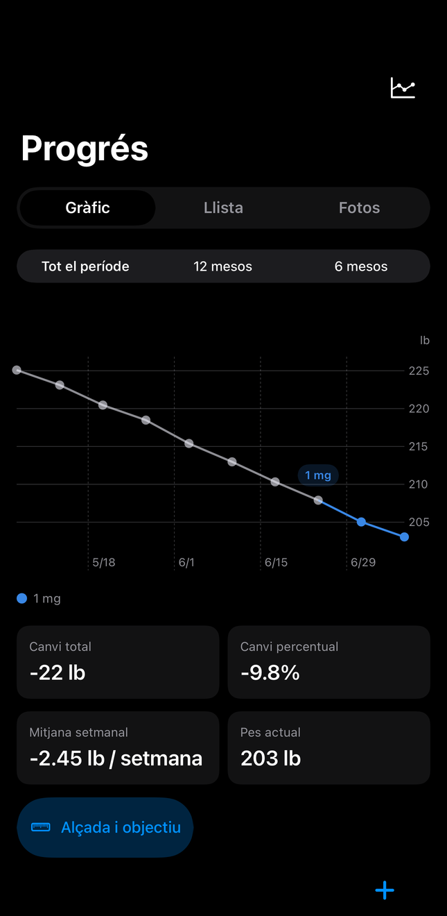 Historial de Dial amb gràfics de dosi i pes al llarg del temps