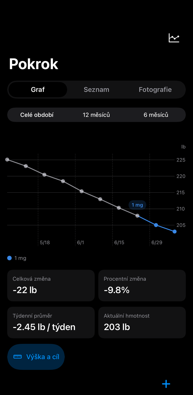 Historie Dial s grafy dávek a hmotnosti v čase