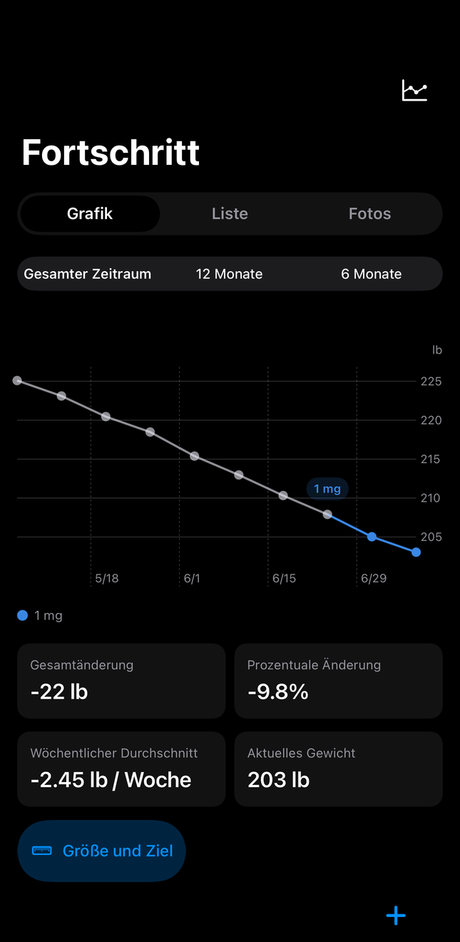 Dial-Verlauf mit Dosis- und Gewichtsdiagrammen über die Zeit
