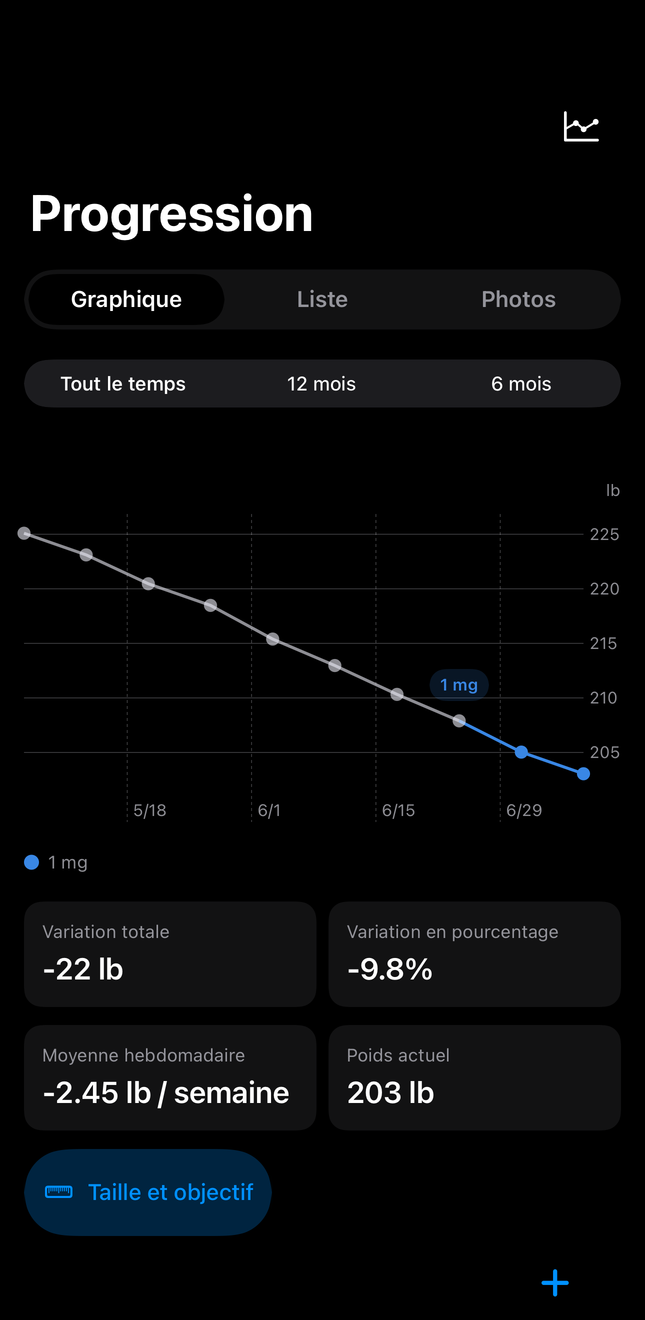 Écran d'historique Dial avec des graphiques de doses et de poids dans le temps