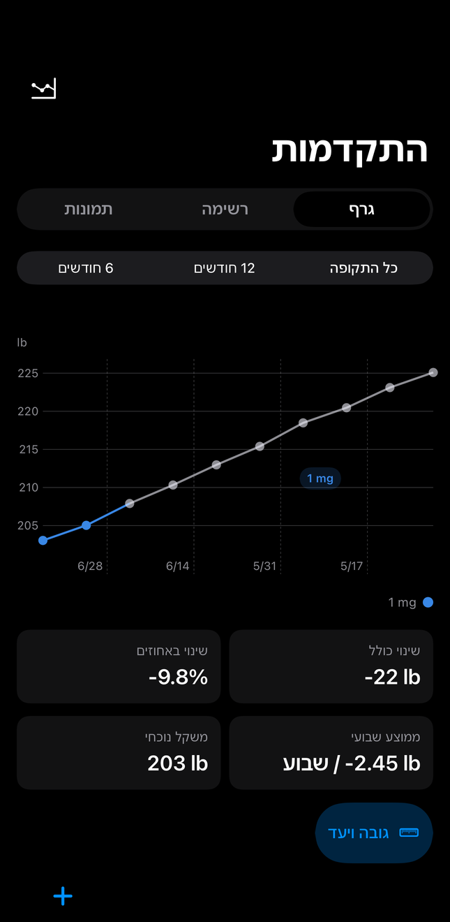מסך היסטוריה ב-Dial עם תרשימי מנה ומשקל לאורך זמן