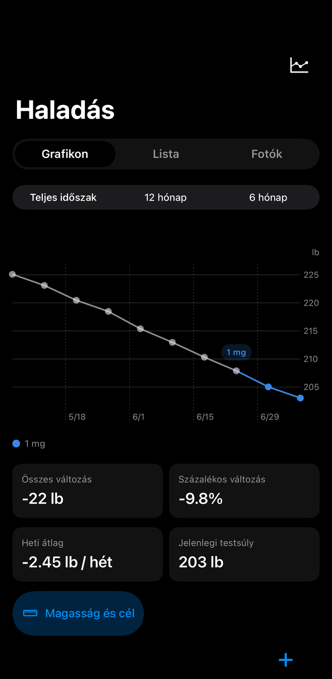 A Dial előzménye adag- és testsúlydiagramokkal az időben