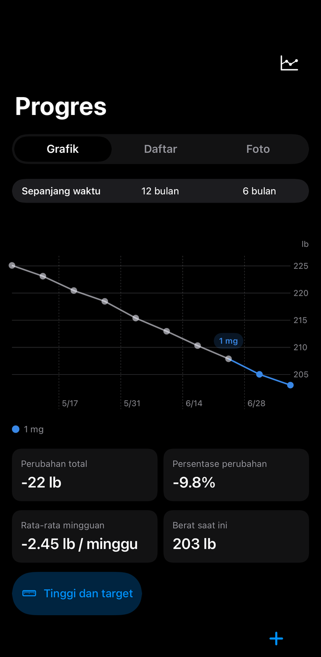 Riwayat Dial dengan grafik dosis dan berat sepanjang waktu