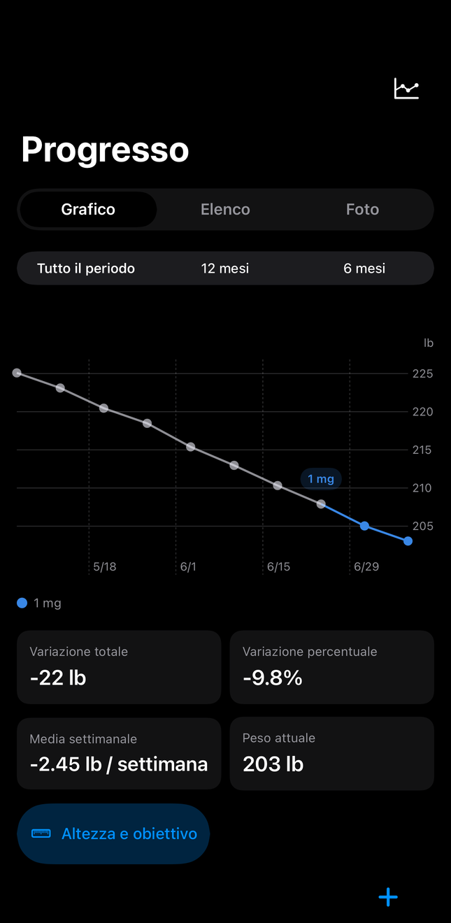 Schermata cronologia di Dial con grafici di dosi e peso nel tempo