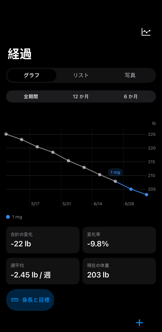 投与のリストと、その横に記録した体重