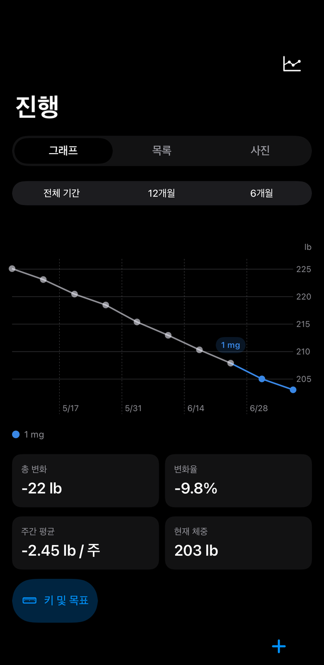 시간에 따른 용량·체중 그래프가 있는 Dial 이력