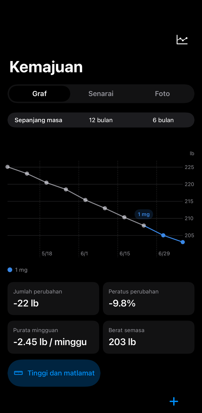 Sejarah Dial dengan carta dos dan berat sepanjang masa