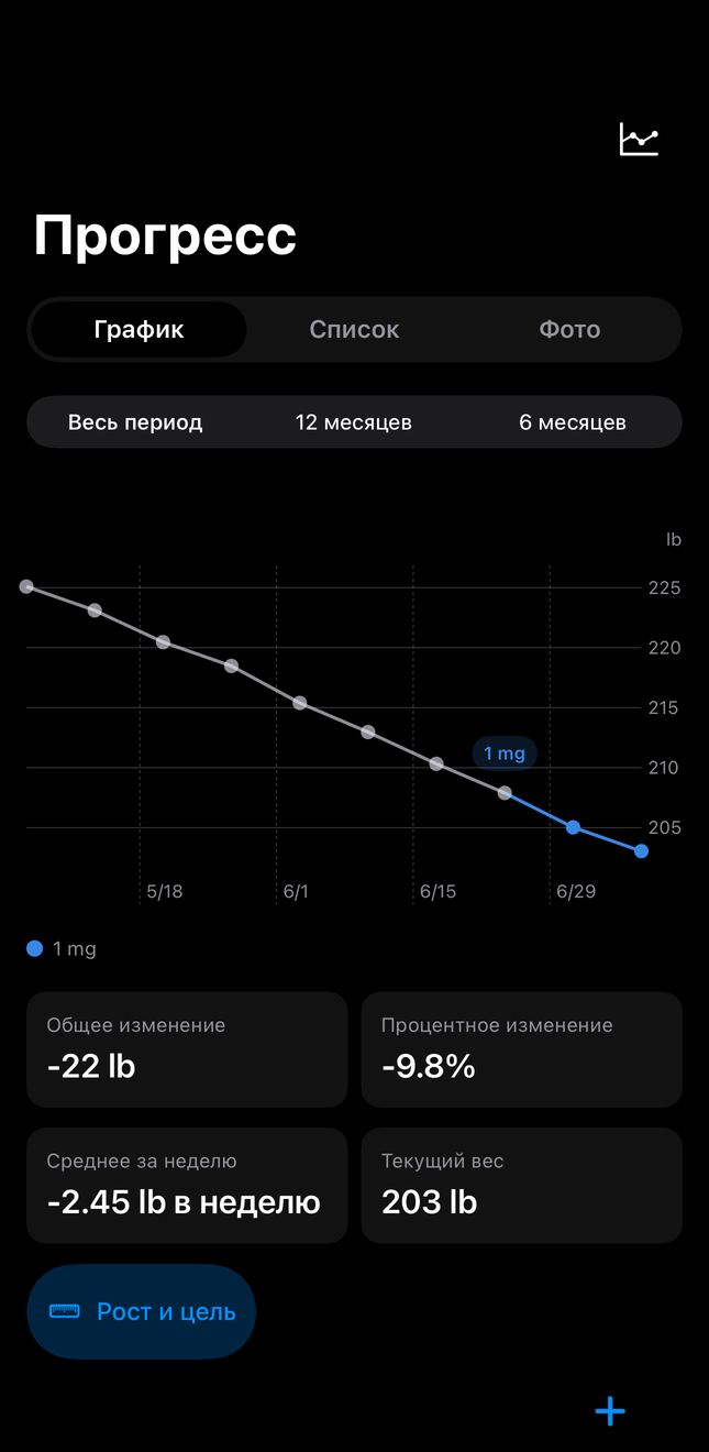 История Dial с графиками дозы и веса во времени