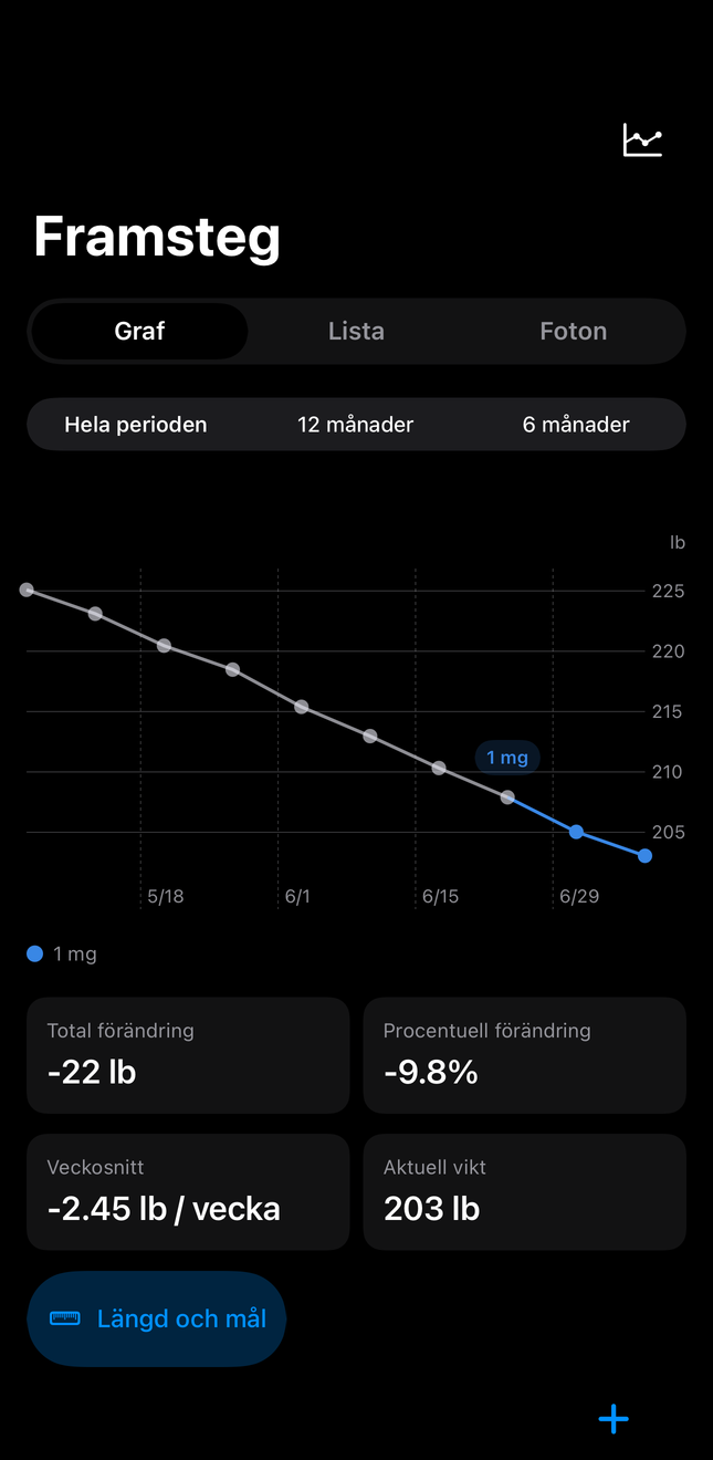 Dial-historik med dos- och viktdiagram över tid