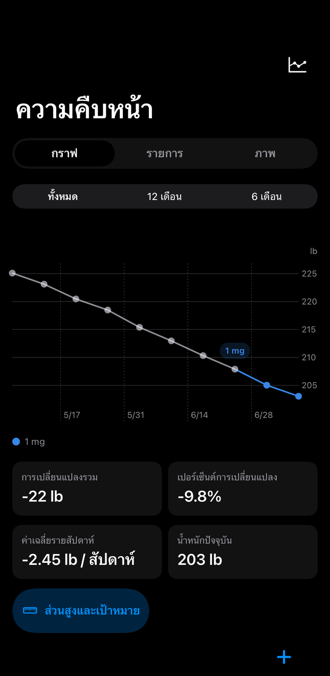 ประวัติ Dial พร้อมกราฟขนาดยาและน้ำหนักตามเวลา