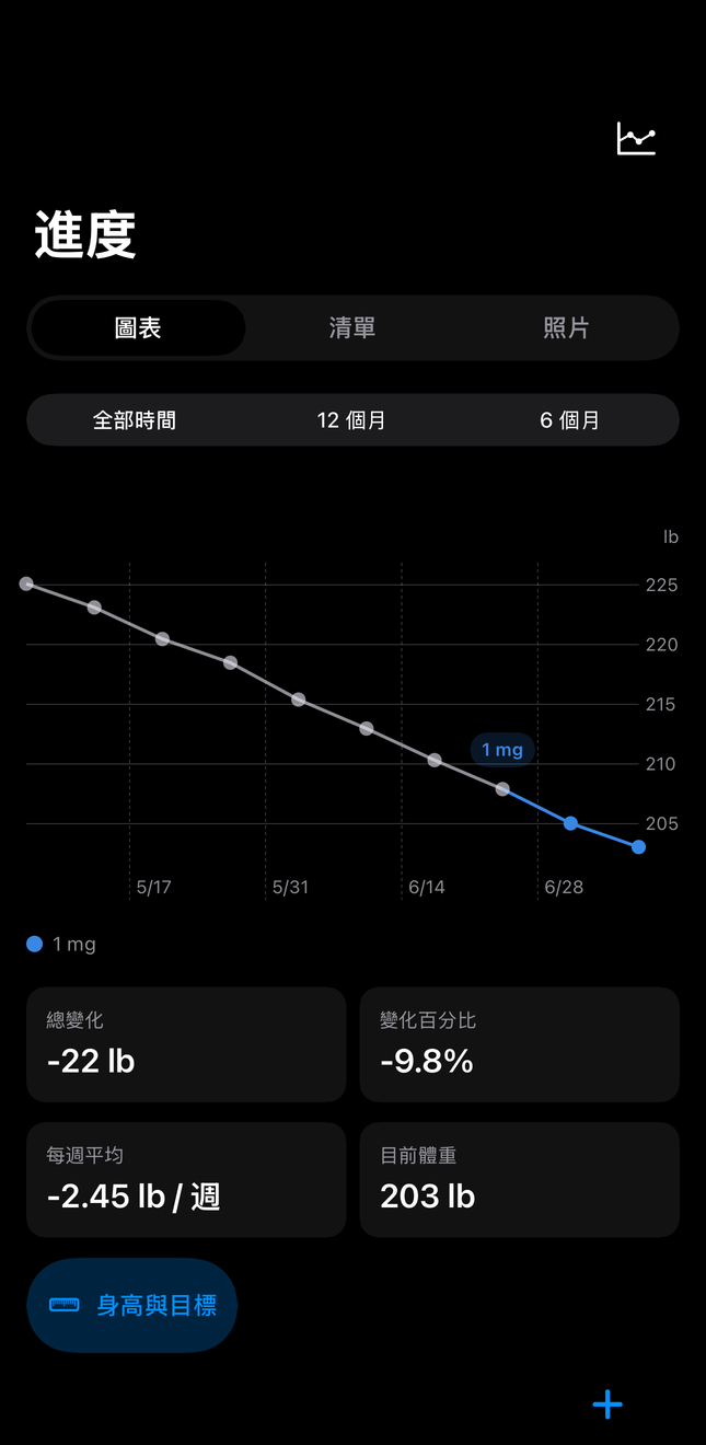 Dial 歷史，含劑量和體重隨時間變化的圖表