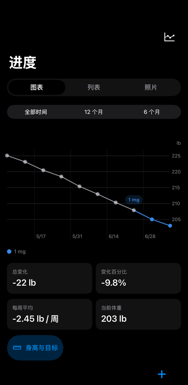 Dial 历史，含剂量和体重随时间变化的图表
