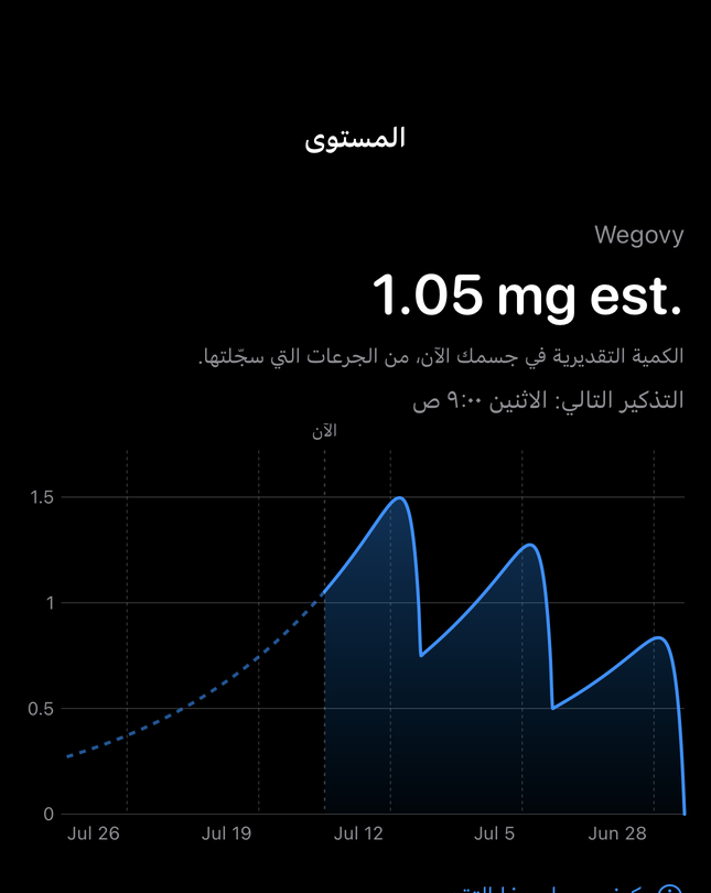شاشة المستوى المقدّر في Dial مع مخطط زمني من الجرعات المسجّلة