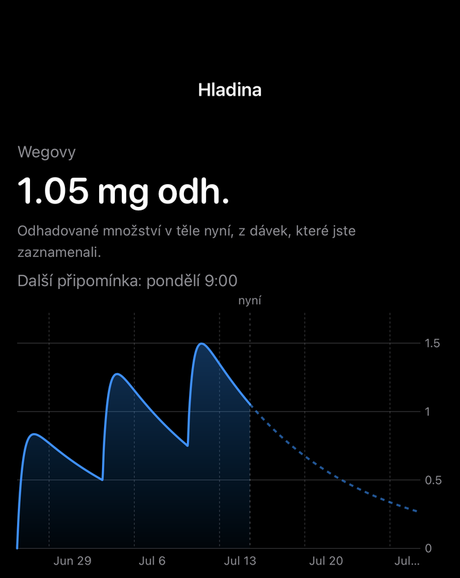 Obrazovka odhadované hladiny v Dial s časovým grafem z zaznamenaných dávek