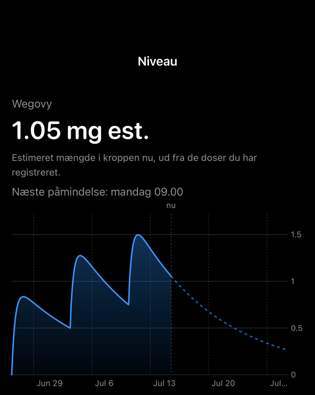 Dial-skærm for estimeret niveau med et tidsdiagram ud fra registrerede doser