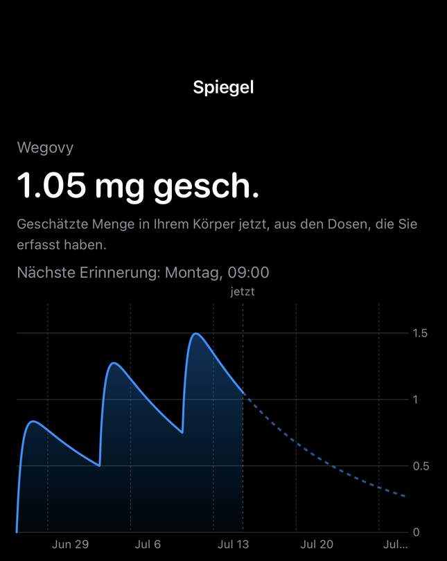 Dial-Bildschirm zum geschätzten Spiegel mit einem Zeitdiagramm aus erfassten Dosen