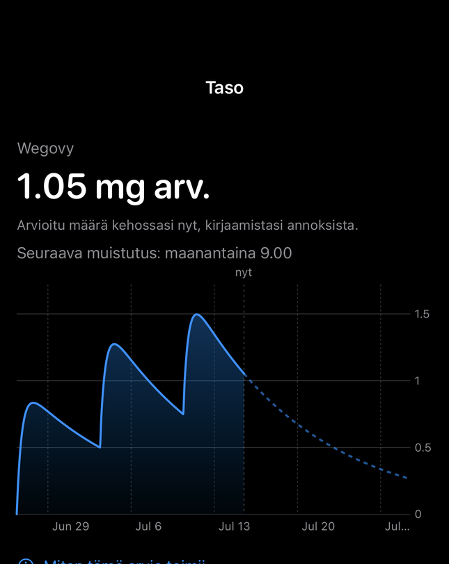 Dialin arvioidun tason näyttö aikakaaviolla kirjatuista annoksista