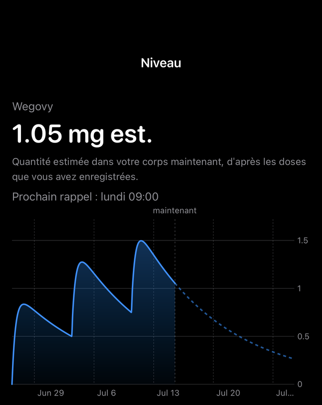 Écran de niveau estimé de Dial avec un graphique dans le temps à partir des doses enregistrées