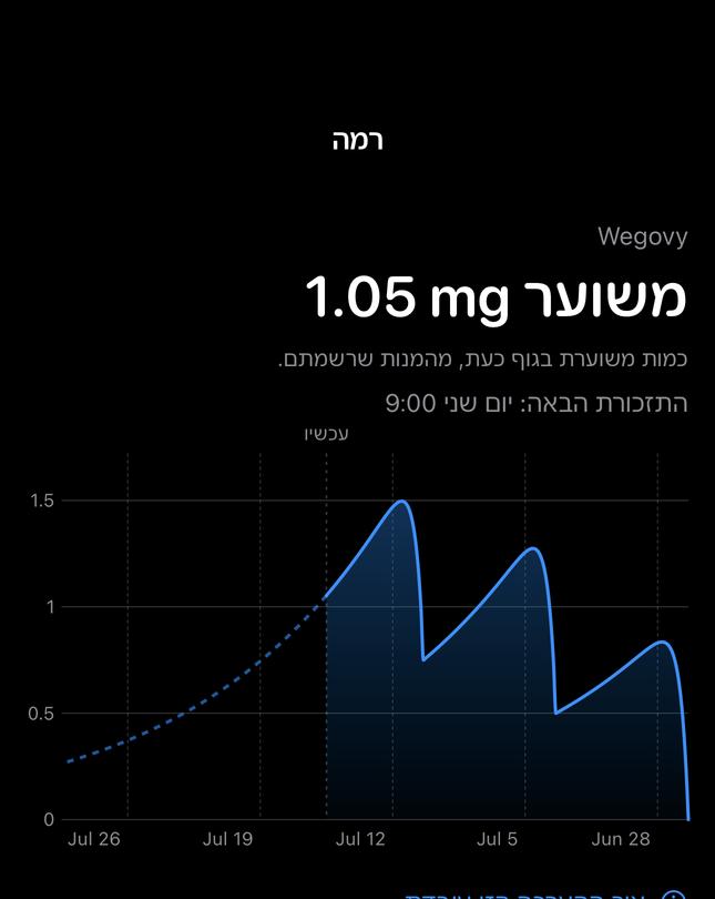 מסך רמה משוערת ב-Dial עם תרשים זמן מהמנות שנרשמו