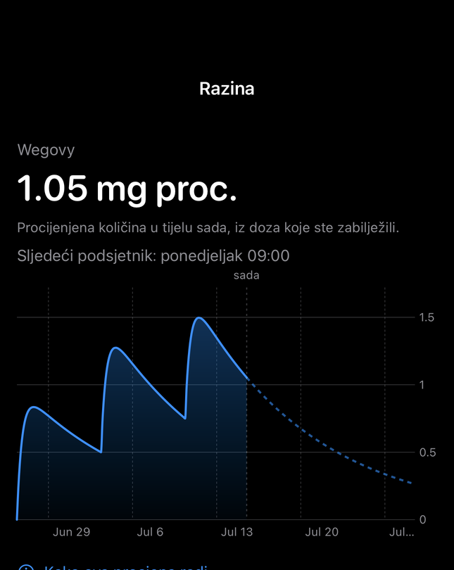 Zaslon procijenjene razine u Dialu s vremenskim grafikonom iz unesenih doza