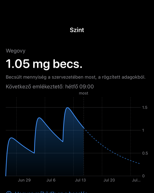 A Dial becsült szint képernyője a rögzített adagokból készült idődiagrammal