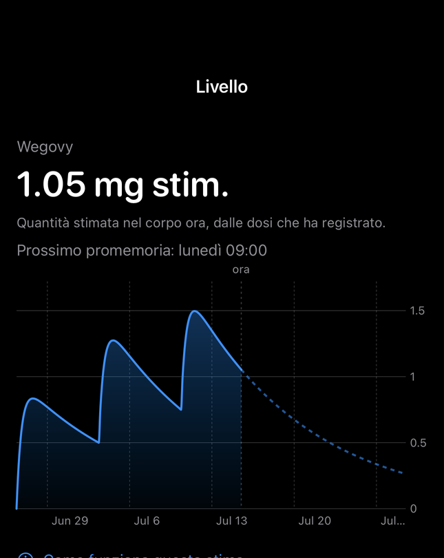 Schermata del livello stimato di Dial con un grafico nel tempo dalle dosi registrate
