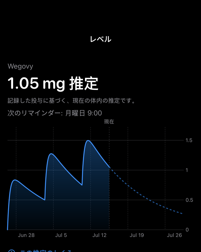 記録した投与から作った推定レベルのグラフ