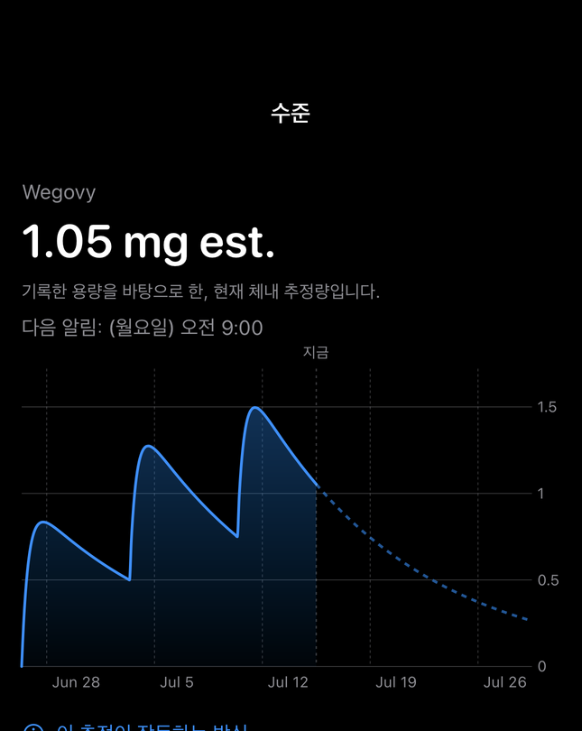 기록한 용량으로 만든 시간 그래프가 있는 Dial 추정 수준 화면