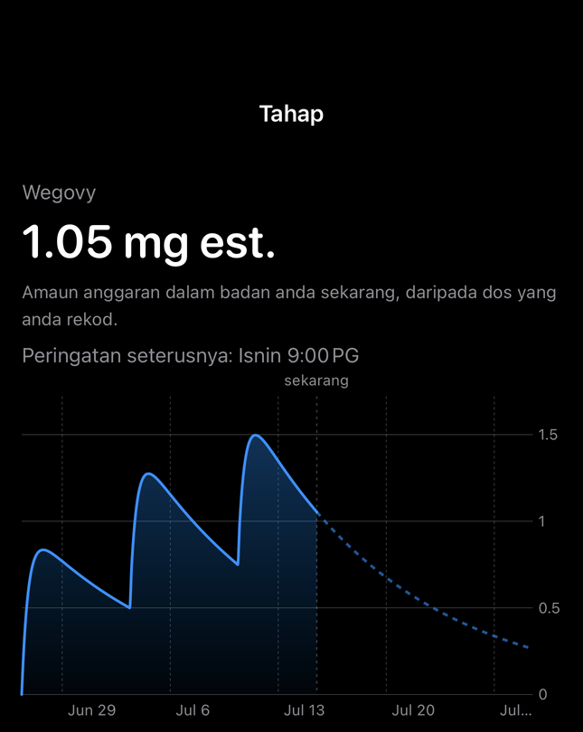 Skrin tahap anggaran Dial dengan carta masa daripada dos yang direkod