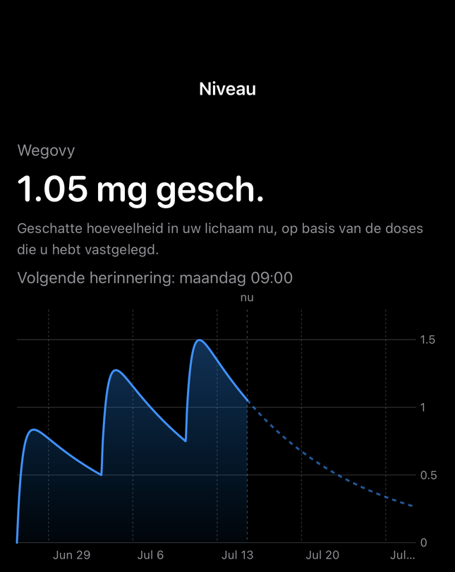 Dial-scherm voor het geschatte niveau, met een tijdlijn van de doses die u vastlegde