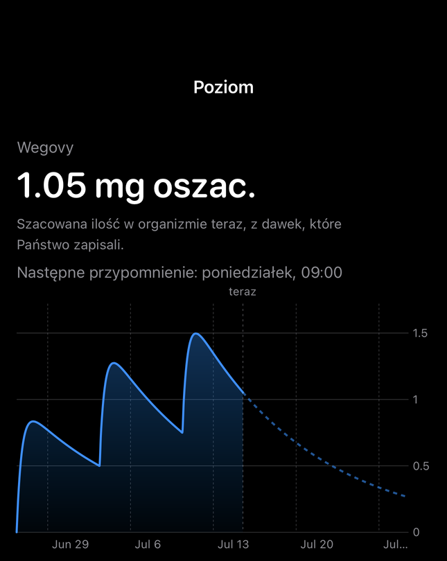 Ekran szacowanego poziomu w Dial z wykresem czasu z zapisanych dawek