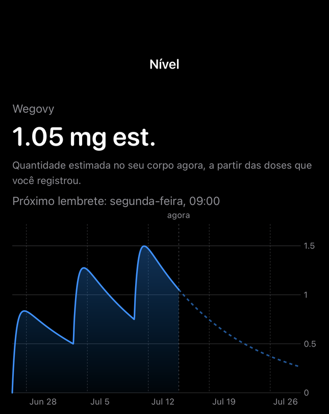 Tela de nível estimado do Dial com um gráfico no tempo a partir das doses registradas