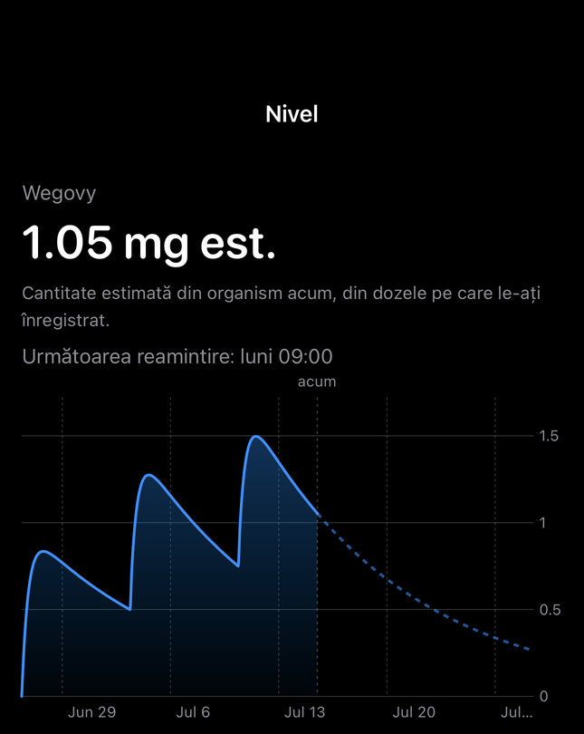 Ecranul de nivel estimat Dial cu un grafic în timp din dozele înregistrate