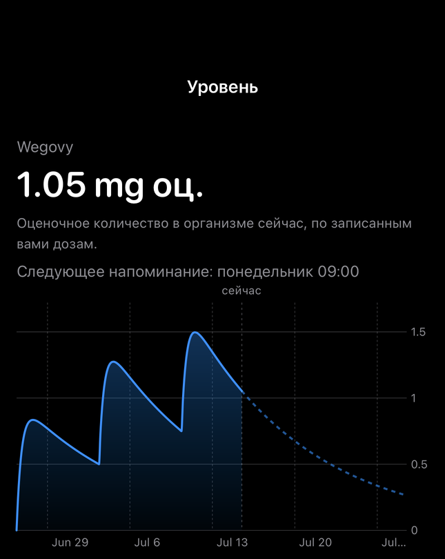 Экран оценочного уровня Dial с графиком во времени по записанным дозам