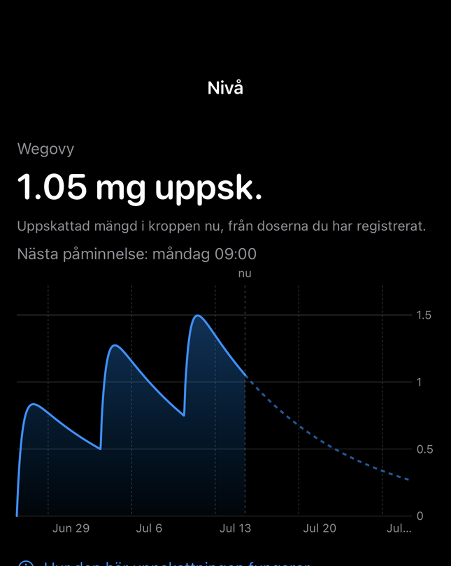 Dial-skärm för uppskattad nivå med ett tidsdiagram från registrerade doser