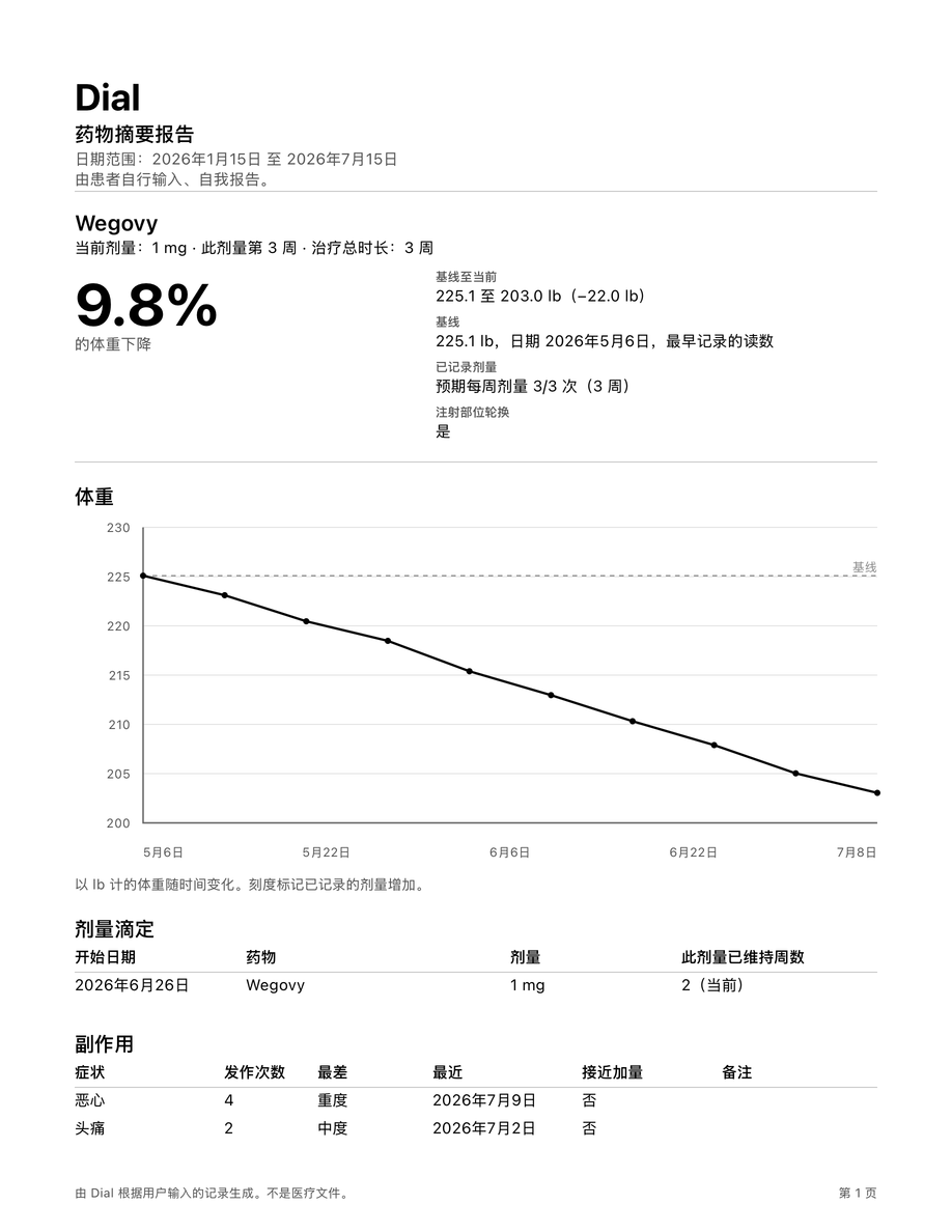Dial Pro PDF 报告的一页，向医生汇总剂量历史、体重随时间和副作用