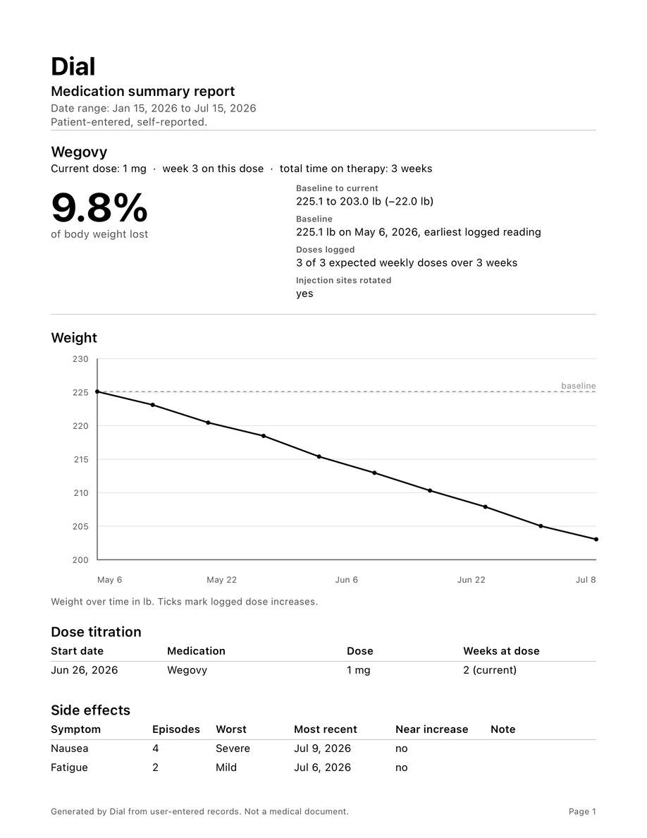 A page of the Dial Pro PDF report summarizing dose history, weight over time, and side effects for a prescriber
