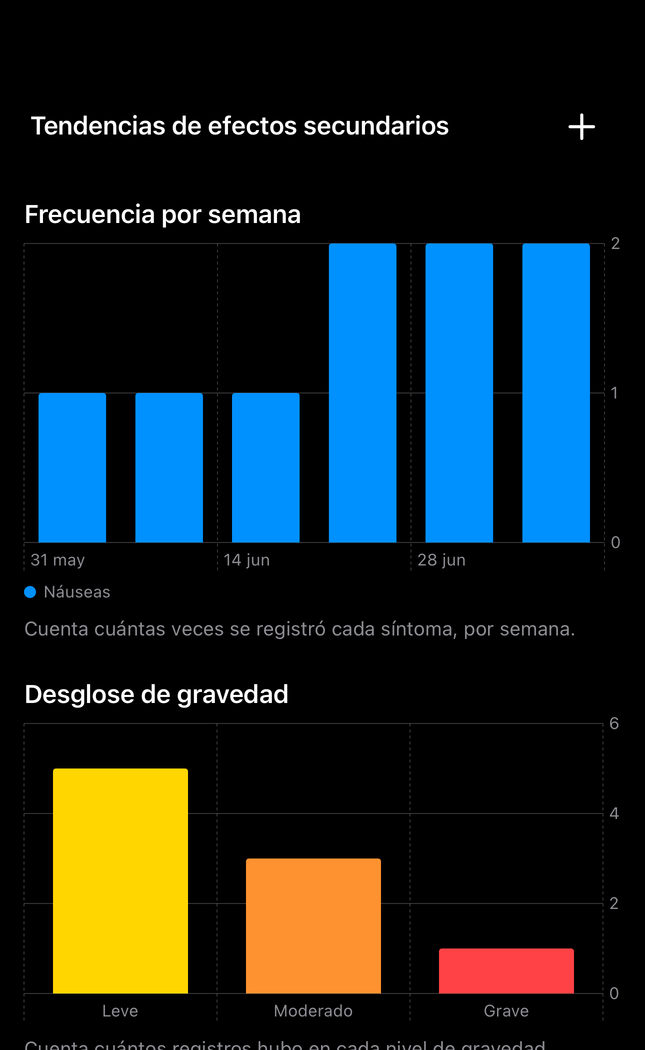 Pantalla de tendencias de efectos secundarios de Dial Pro con la frecuencia y la gravedad semanales de los registros existentes