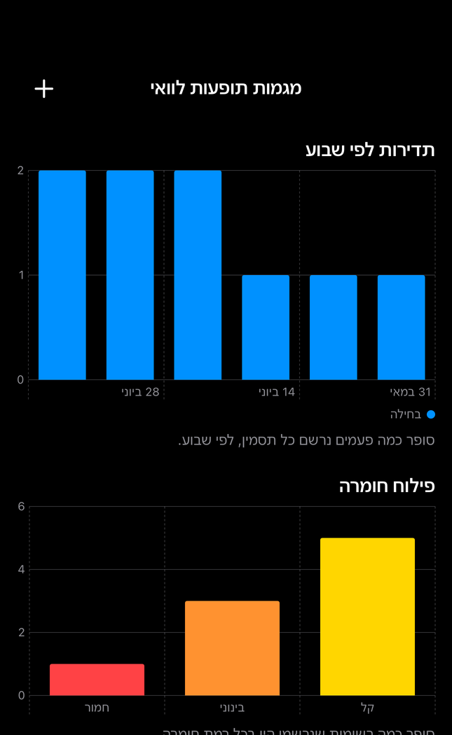 מסך מגמות תופעות לוואי של Dial Pro עם תדירות וחומרה שבועית מהרשומות הקיימות