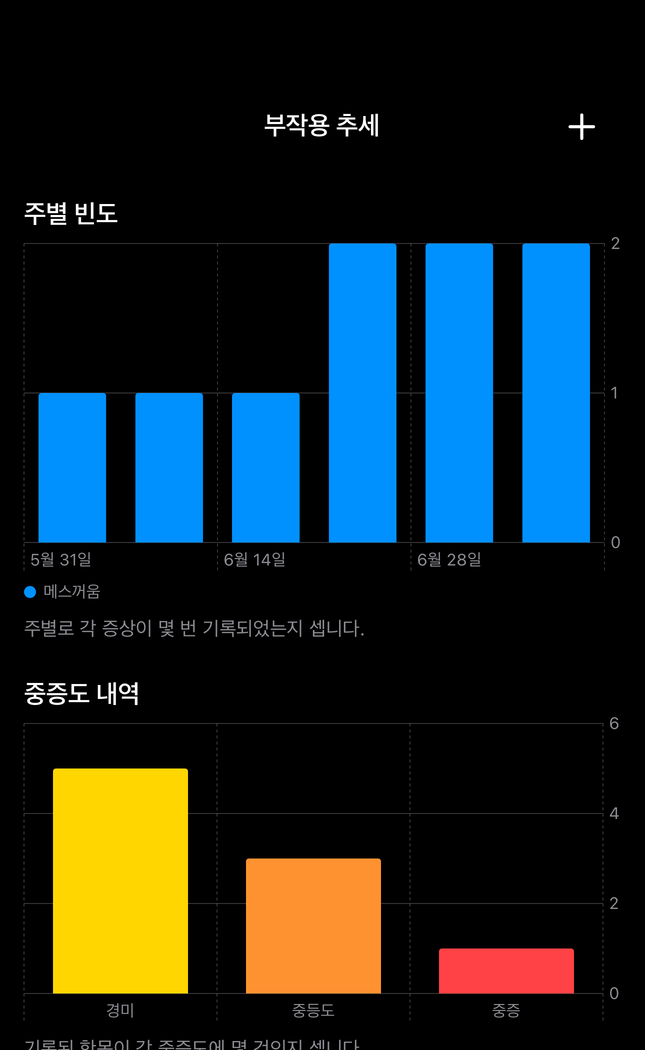 기존 기록의 주간 빈도와 중증도가 있는 Dial Pro 부작용 추세 화면