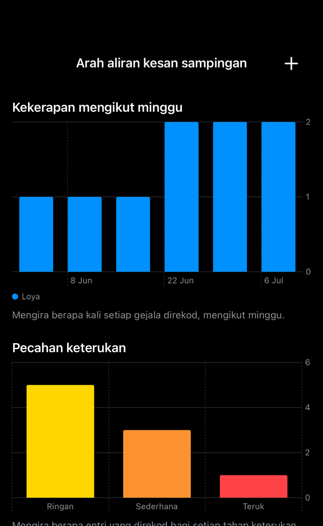 Skrin tren kesan sampingan Dial Pro dengan kekerapan mingguan dan keterukan daripada rekod sedia ada