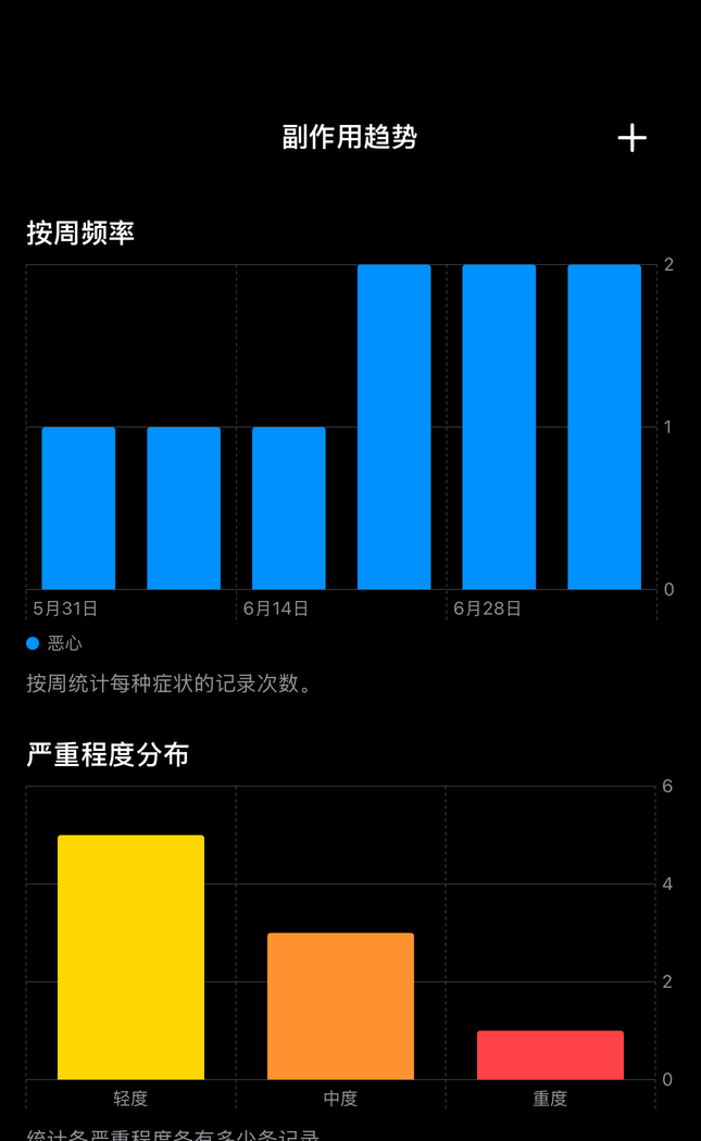 Dial Pro 副作用趋势屏幕，显示现有记录的每周频率和严重程度